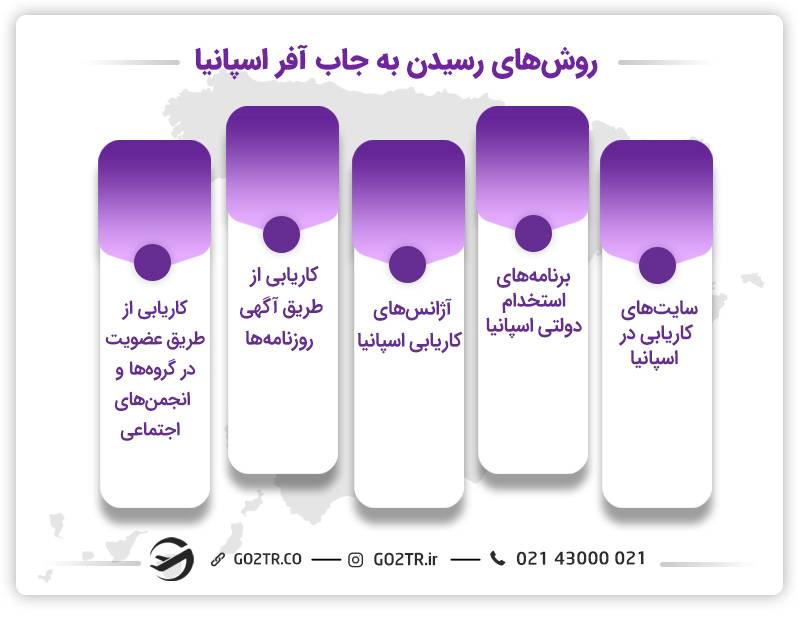 روش‌های-رسیدن-به-جاب-آفر-اسپانیا