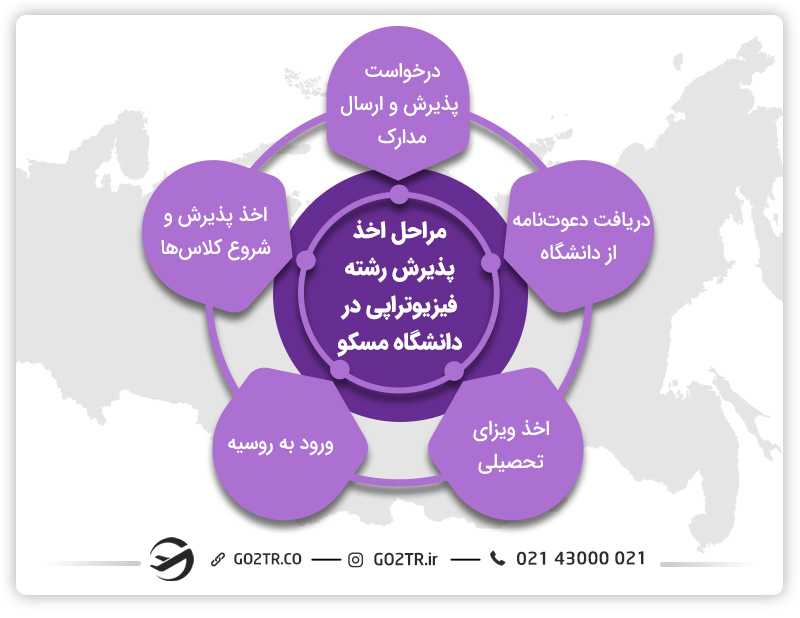 مراحل اخذ پذیرش برای تحصیل رشته فیزیوتراپی در روسیه