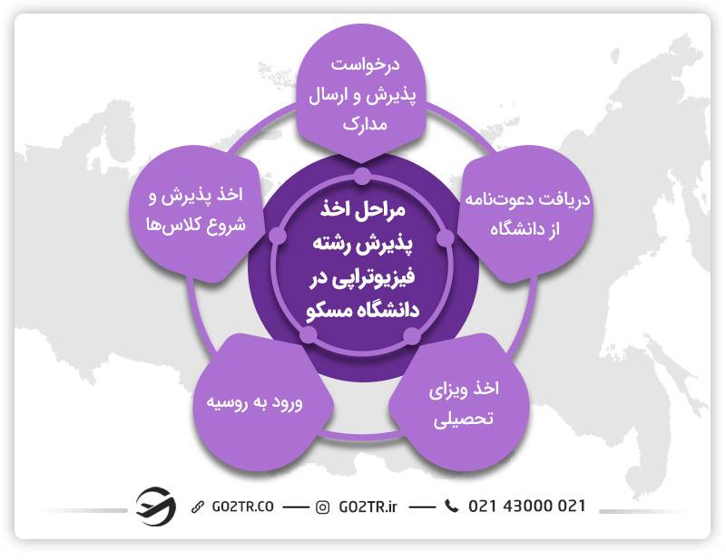 مراحل اخذ پذیرش برای تحصیل رشته فیزیوتراپی در روسیه