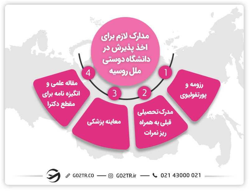 مدارک لازم برای تحصیل رشته فیزیوتراپی در روسیه