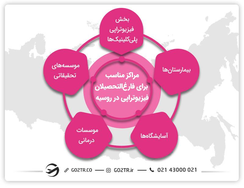 کار فارغ التحصیلان فیزیوتراپی در روسیه