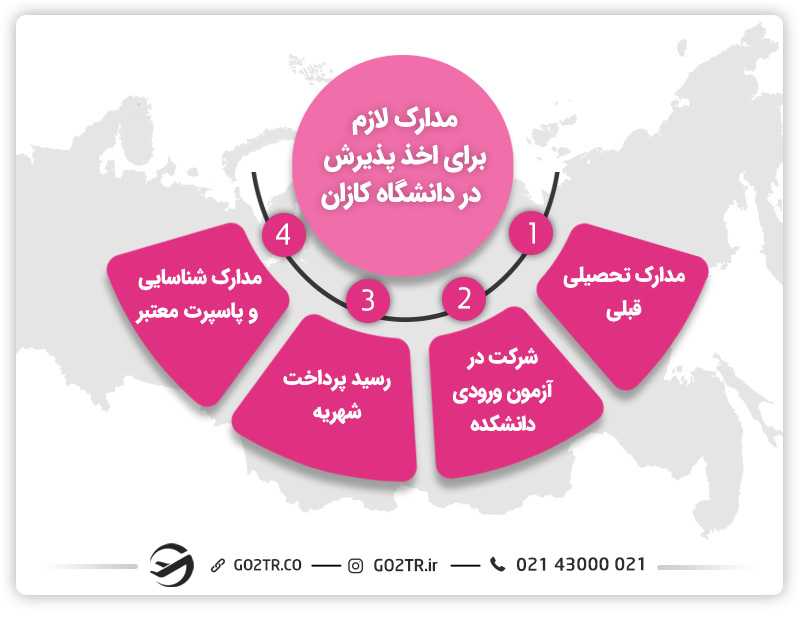 ارزان ترین دانشگاه های روسیه و دانشگاه کازان