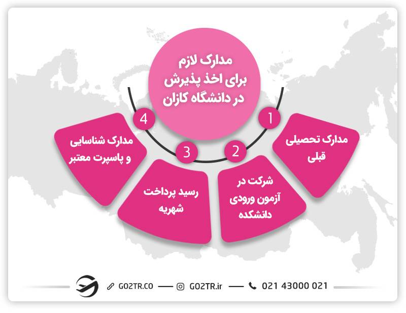 ارزان ترین دانشگاه های روسیه و دانشگاه کازان