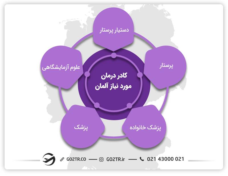 مهاجرت کادر درمان به آلمان و کادر درمان مورد نیاز آلمان