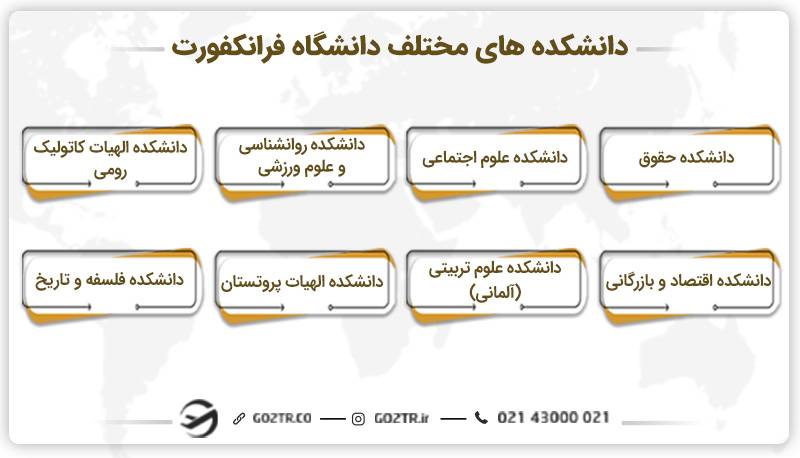 دانشکده‏‎‌ های مختلف دانشگاه فرانکفورت