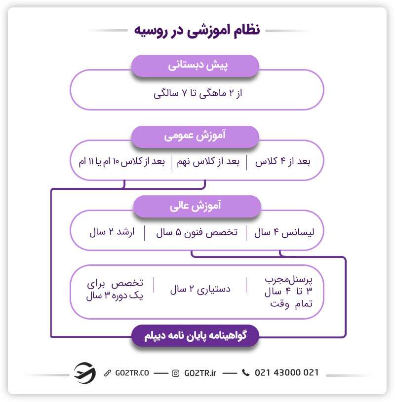 ساختار نظام آموزشی روسیه