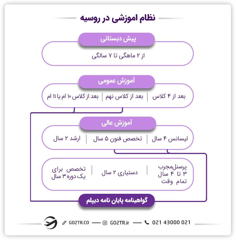ساختار نظام آموزشی روسیه