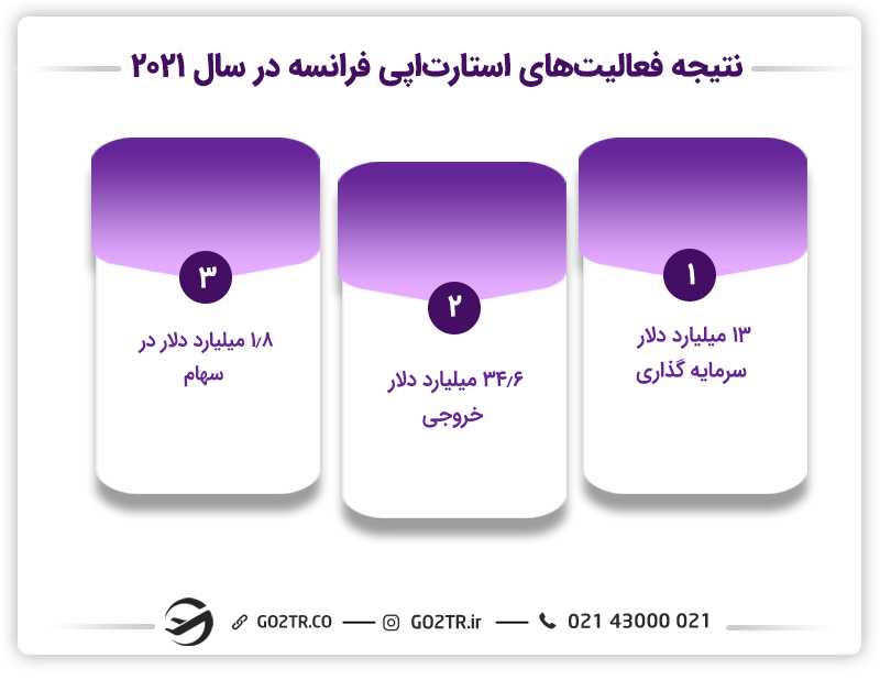 فعالیت استارتاپ در فرانسه