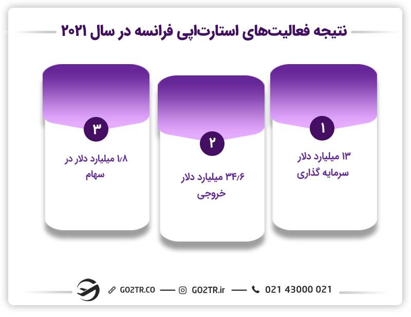 فعالیت استارتاپ در فرانسه
