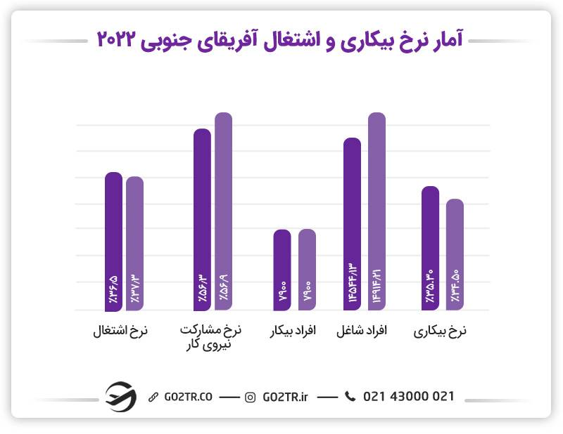 ویزای جستجوی کار افریقای جنوبی و نرخ بیکاری