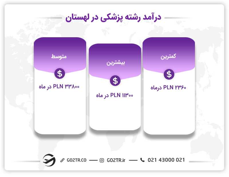 تحصیل پزشکی در لهستان