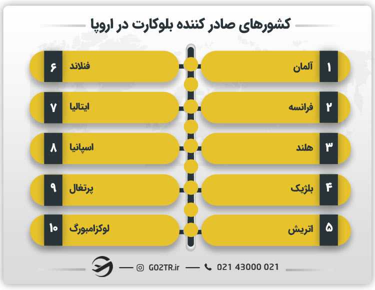 کشورهای صادر کننده بلوکارت