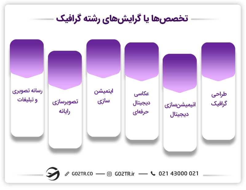 تخصصها یا گرایشهای رشته گرافیک