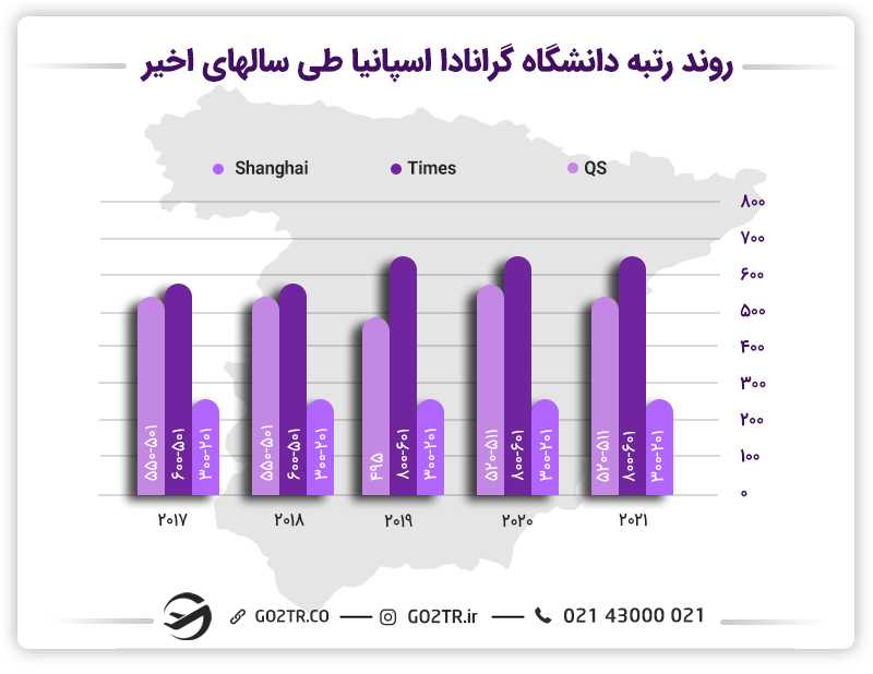 رتبهبندی دانشگاه گرانادا طی سالهای ۲۰۱۷ تا ۲۰۲۱