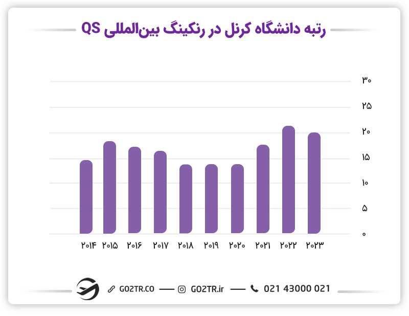 تصویر، نمودار رنکینگ QS دانشگاه کرنل را از سال 2014 تا 2023 نشان میدهد.