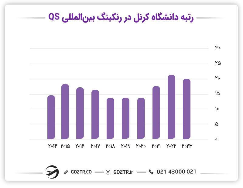 تصویر، نمودار رنکینگ QS دانشگاه کرنل را از سال 2014 تا 2023 نشان می‌دهد.