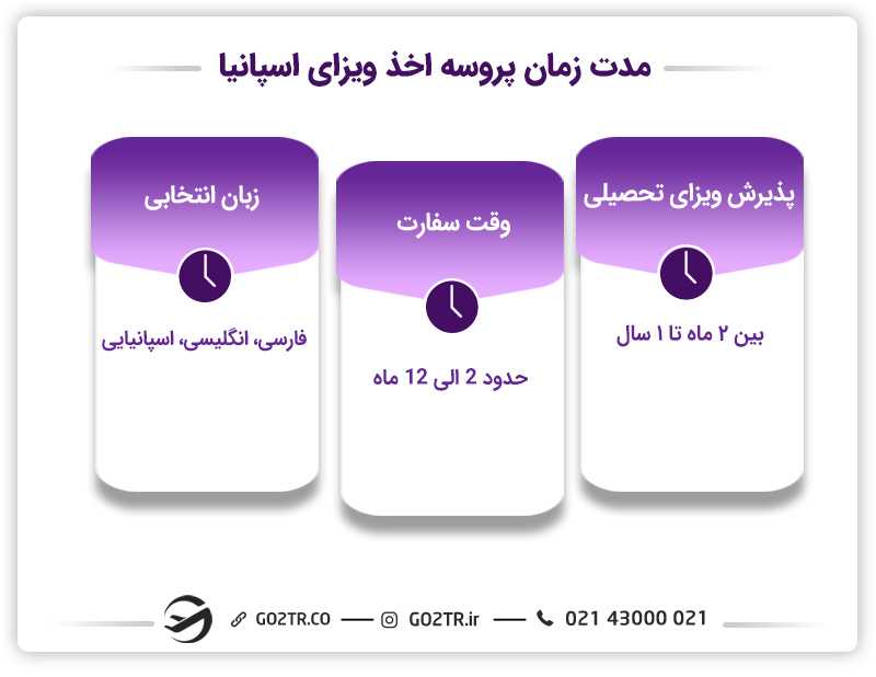 زمان اخذ پروسه ویزای اسپانیا