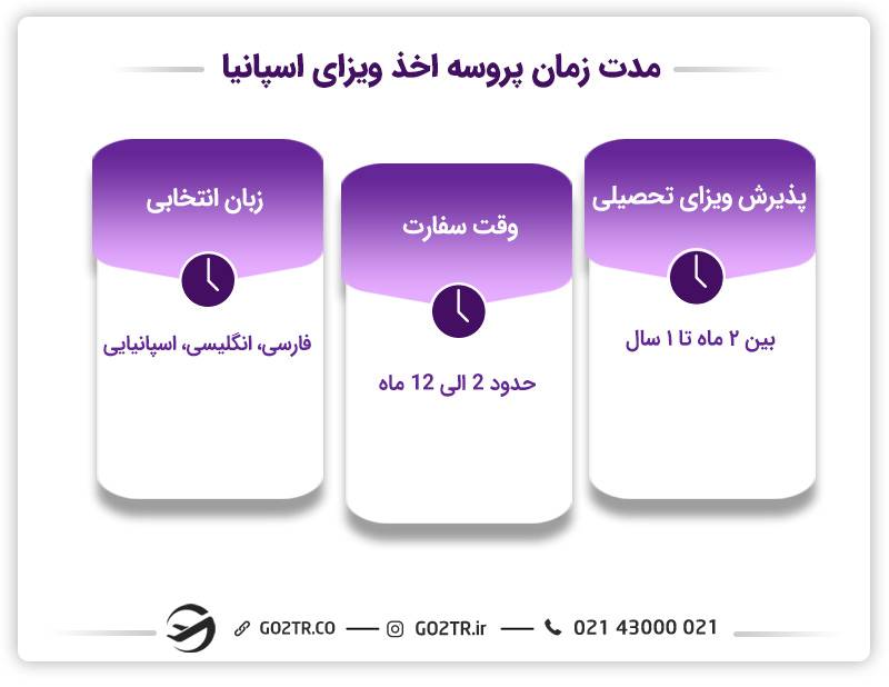 زمان اخذ پروسه ویزای اسپانیا