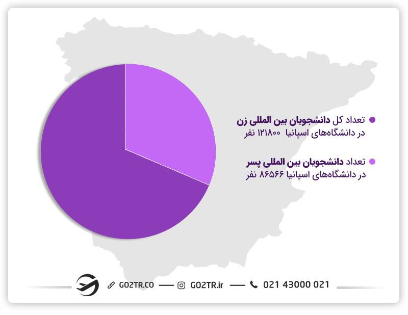 تعداد دانشجوهای بین‌المللی در اسپانیا