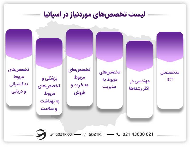 لیست مشاغل موردنیاز در اسپانیا