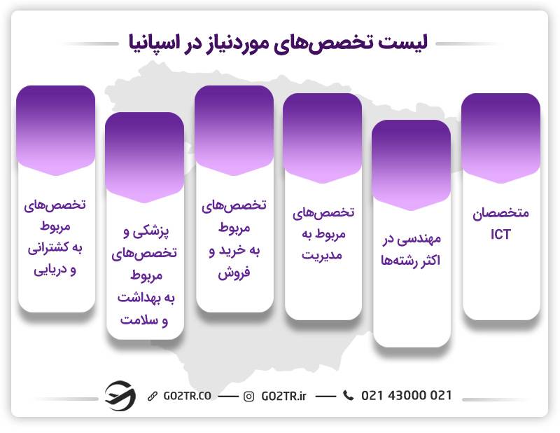 لیست مشاغل موردنیاز در اسپانیا
