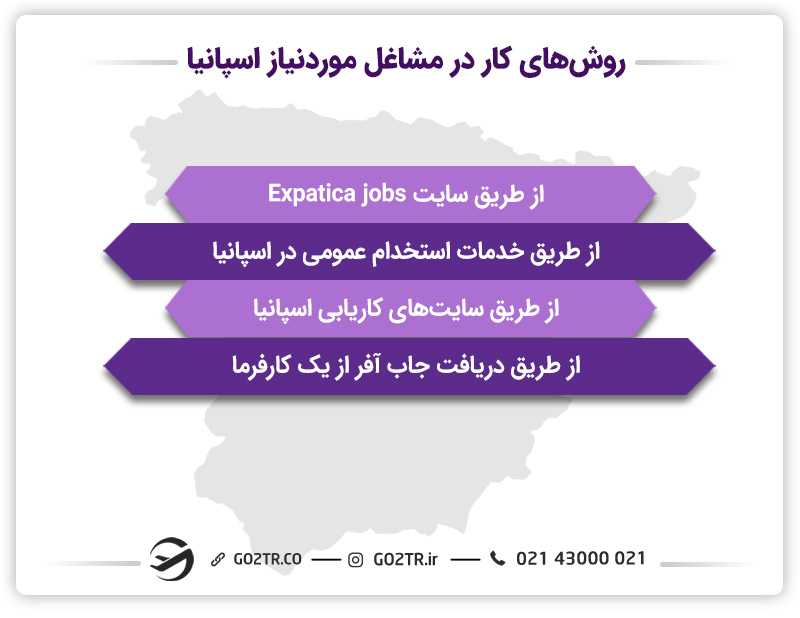 کار در مشاغل موردنیاز اسپانیا از طریق روش‌های ممکن