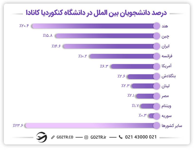 درصد دانشجویان بین‌الملل دانشگاه کنکوردیا کانادا