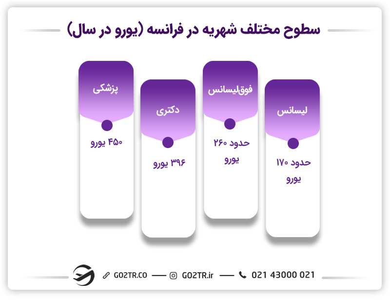 سطوح مختلف شهریه در فرانسه (یورو در سال)