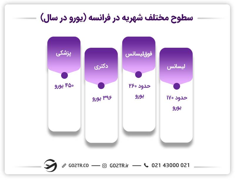 سطوح مختلف شهریه در فرانسه (یورو در سال)