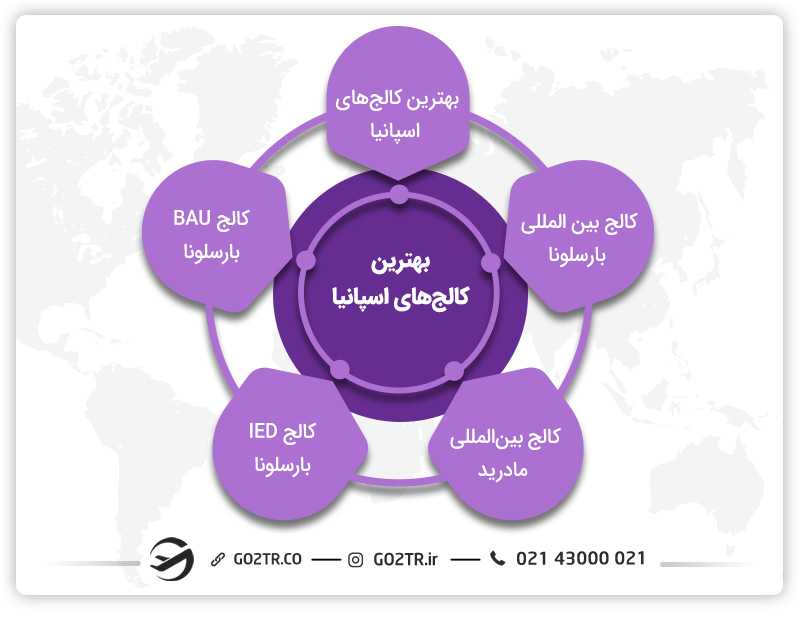 مهمترین کالج های اسپانیا