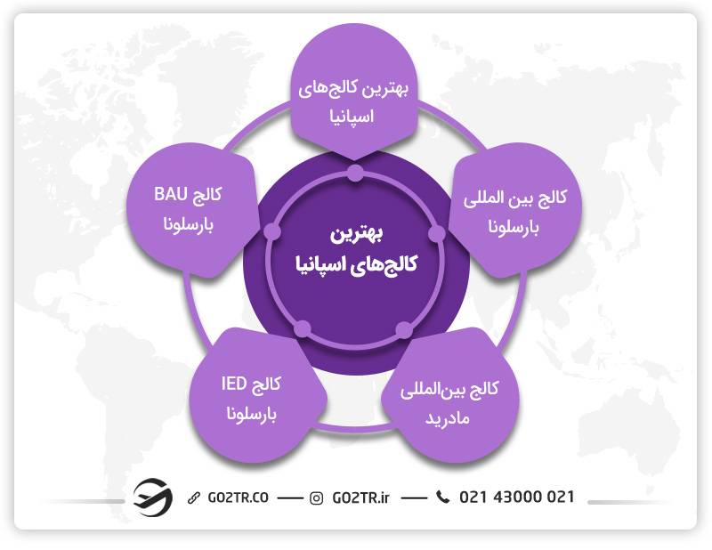 مهمترین کالج های اسپانیا 