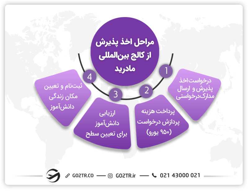 کالج های اسپانیا و نحوه پذیرش