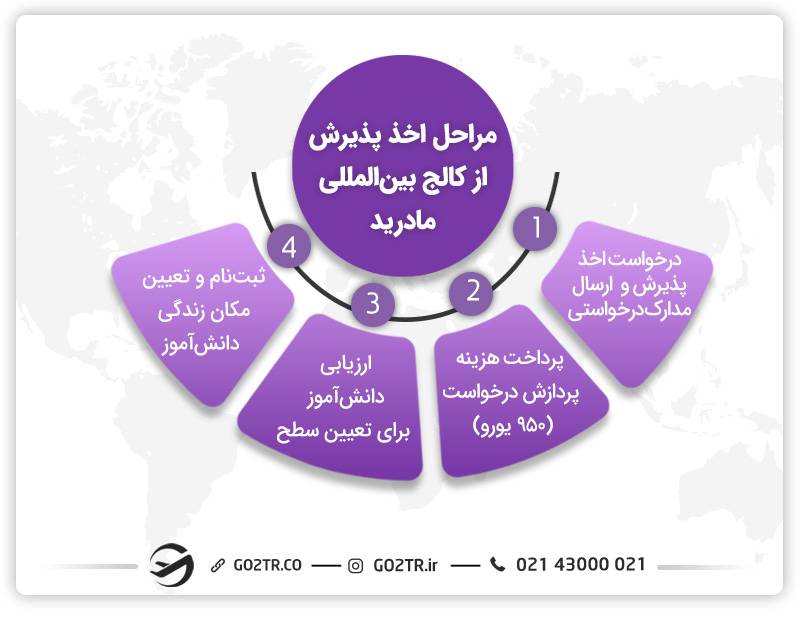 کالج های اسپانیا و نحوه پذیرش