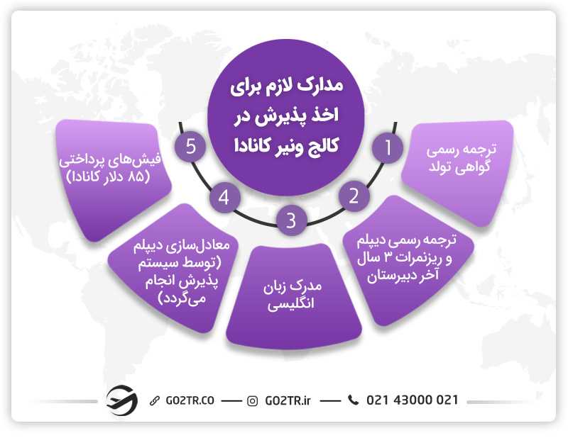 کالج ونیر کانادا