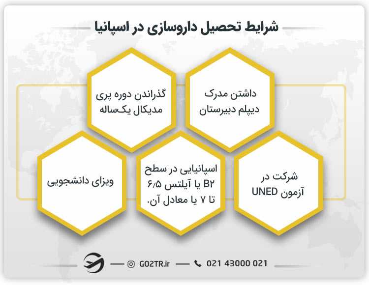 شرایط تحصیل داروسازی در اسپانیا