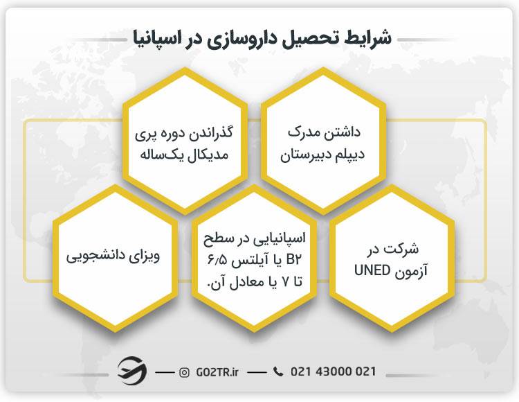 شرایط تحصیل داروسازی در اسپانیا