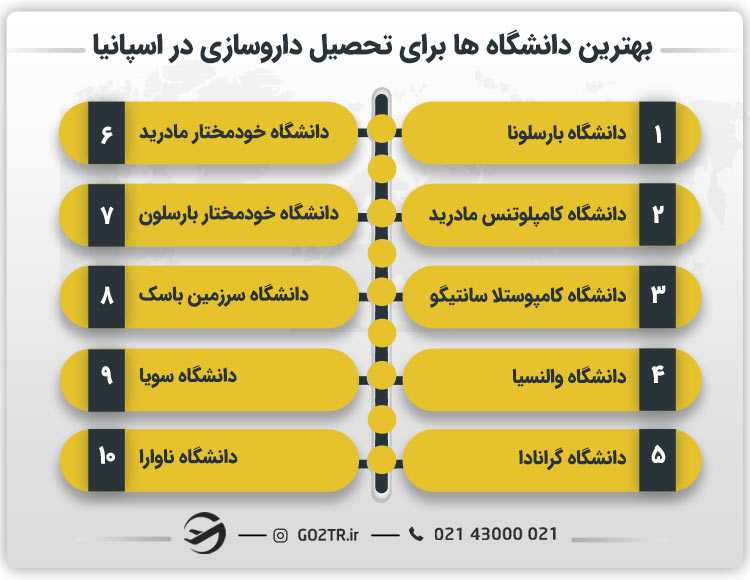 بهترین دانشگاه ها برای تحصیل داروسازی در اسپانیا