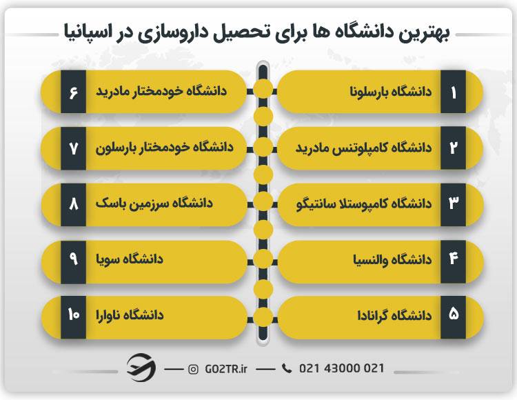 بهترین دانشگاه ها برای تحصیل داروسازی در اسپانیا