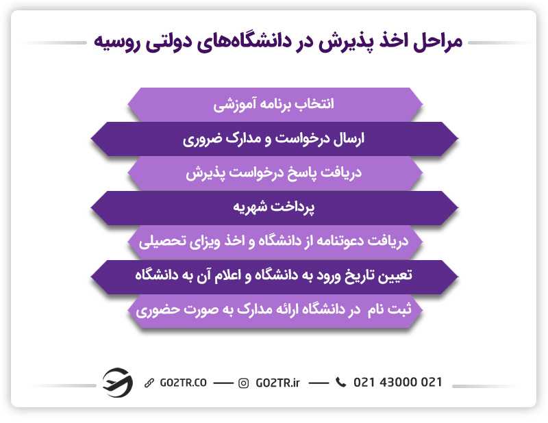 اخذ پذیرش در دانشگاههای دولتی روسیه