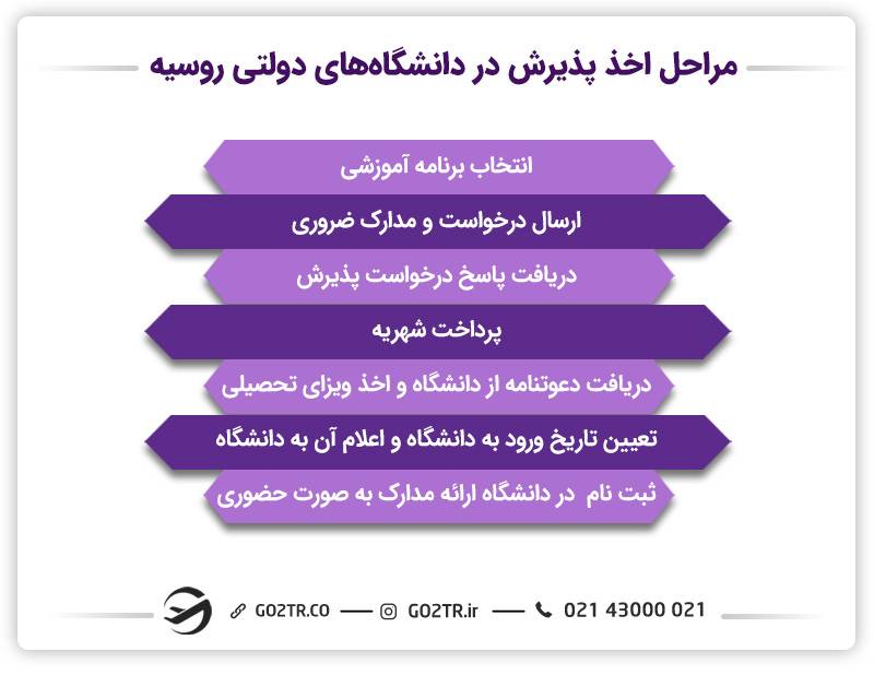 اخذ پذیرش در دانشگاه‌های دولتی روسیه