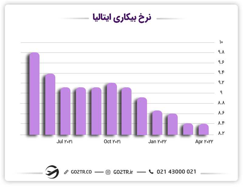 نرخ بیکاری ایتالیا