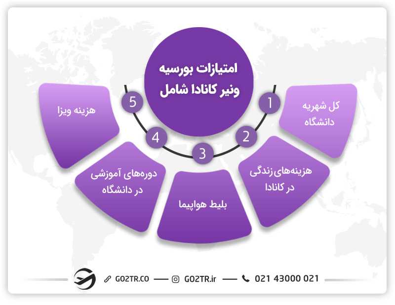 امتیازاتی که توسط بورسیه ونیر کانادا پوشش داده میشود.