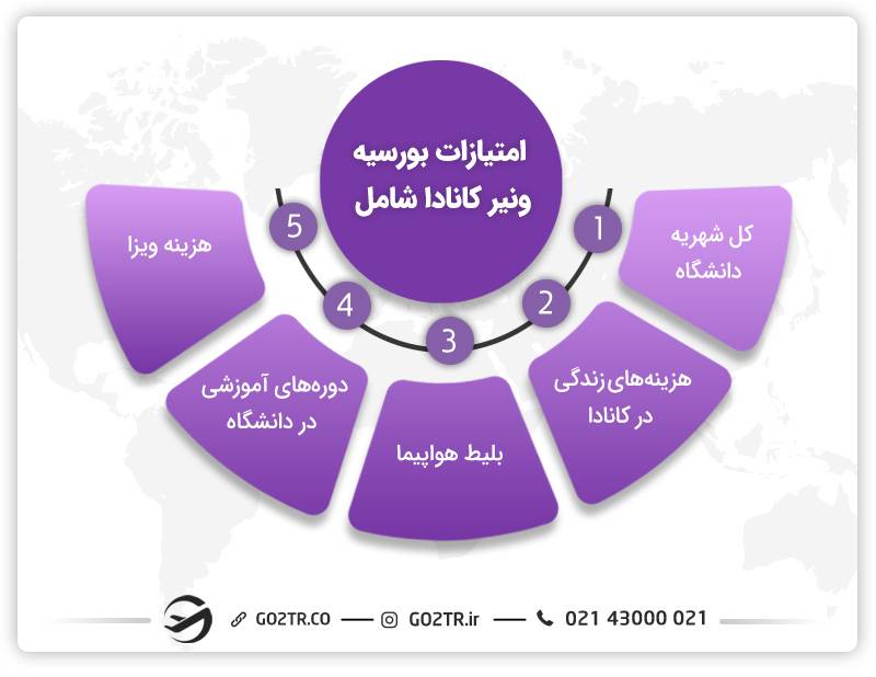 امتیازاتی که توسط بورسیه ونیر کانادا پوشش داده می‌شود.