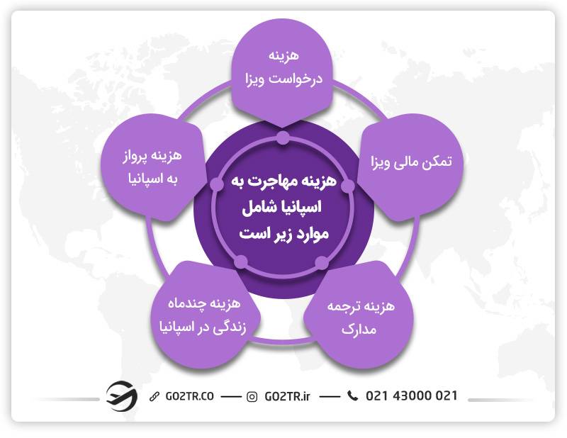 هزینه مهاجرت به اسپانیا
