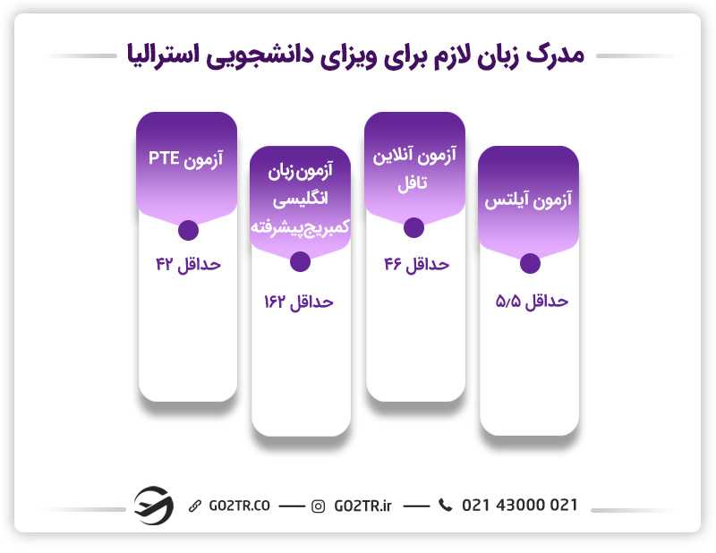 مدرک زبان ویزای دانشجویی استرالیا