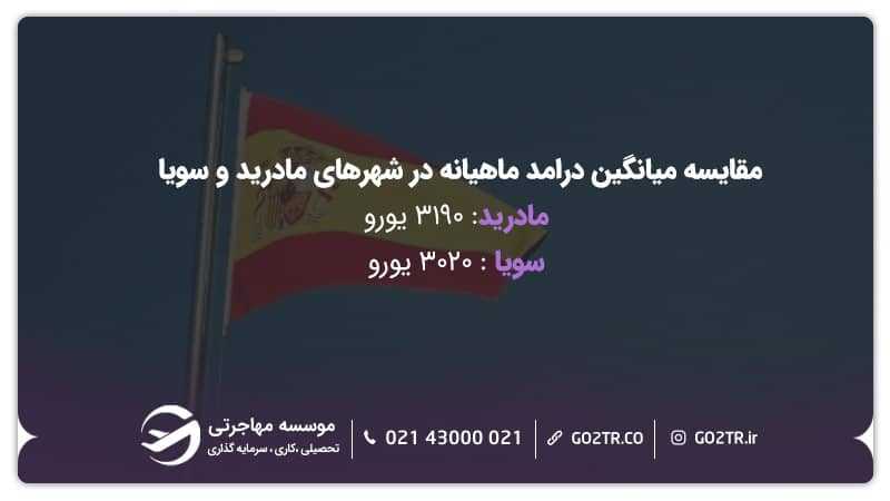 مقایسه میانگین درآمد ماهیانه در شهرهای مادرید و سویا