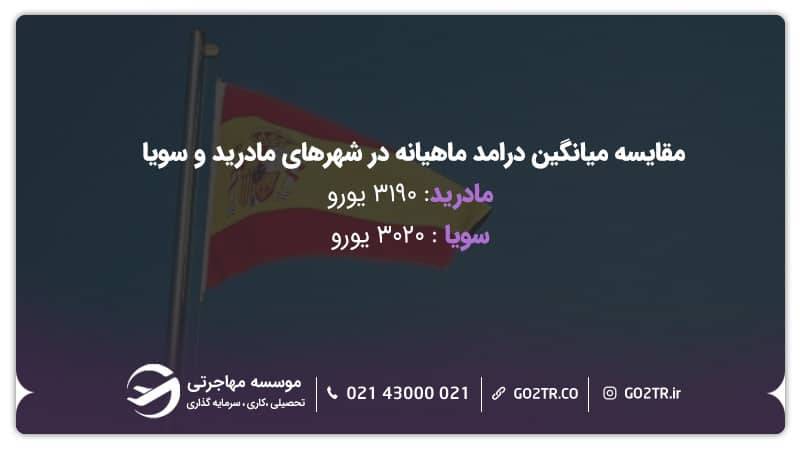 مقایسه میانگین درآمد ماهیانه در شهرهای مادرید و سویا