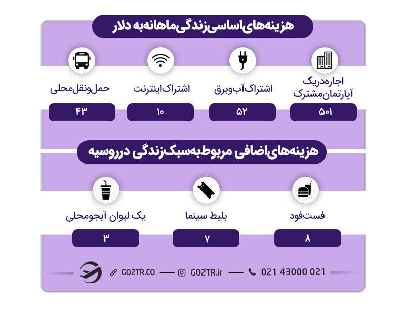 هزینه زندگی حین تحصیل رشته های مهندسی در روسیه به دلار