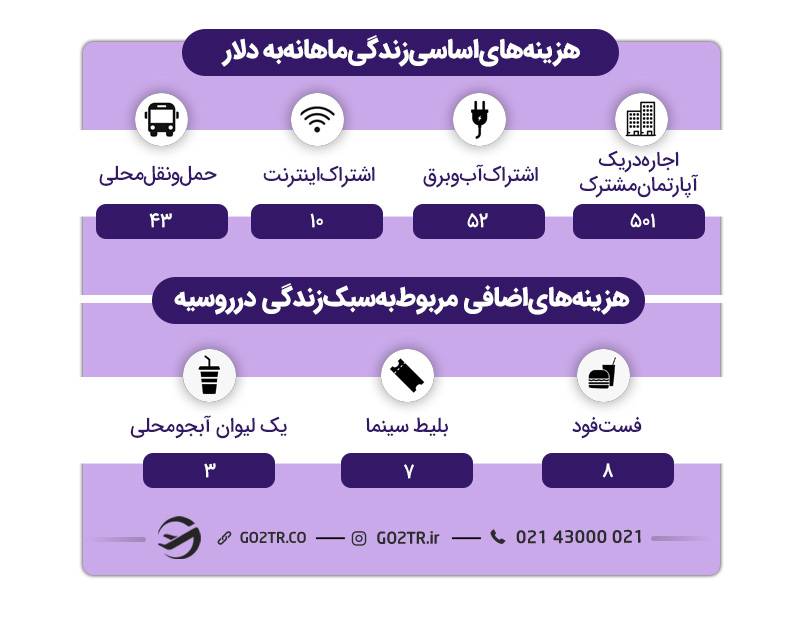 هزینه زندگی حین تحصیل رشته های مهندسی در روسیه به دلار