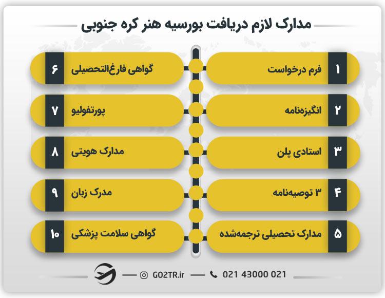 مدارک لازم برای دریافت بورسیه هنر کره جنوبی AMA+